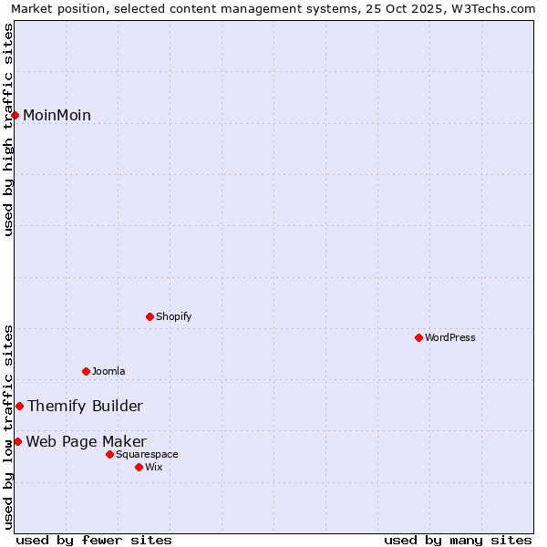 Market position of Themify Builder vs. Web Page Maker vs. MoinMoin