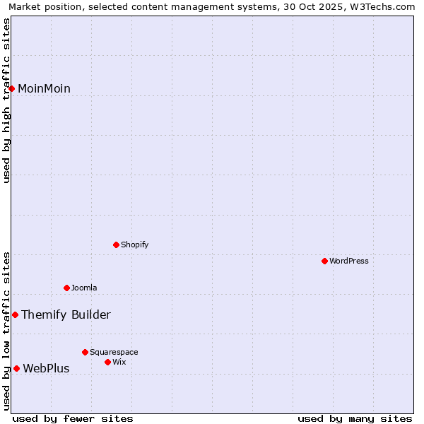 Market position of WebPlus vs. Themify Builder vs. MoinMoin