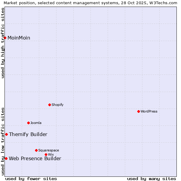 Market position of Themify Builder vs. Web Presence Builder vs. MoinMoin