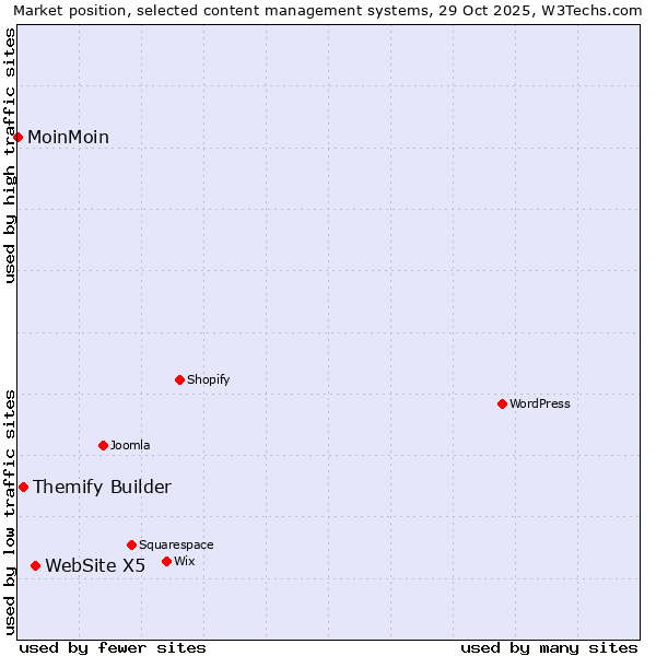 Market position of WebSite X5 vs. Themify Builder vs. MoinMoin