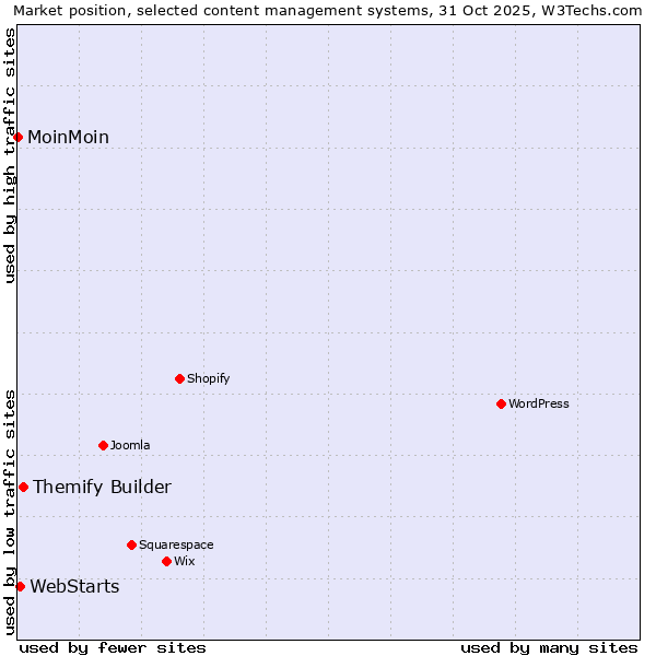 Market position of Themify Builder vs. WebStarts vs. MoinMoin