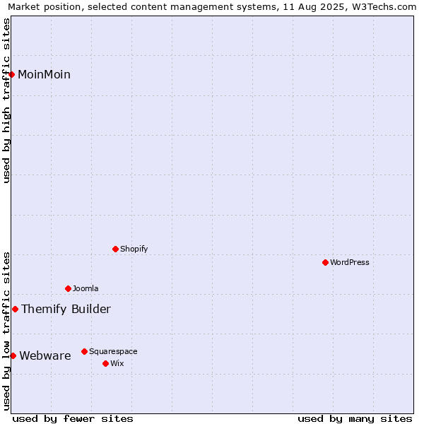Market position of Themify Builder vs. Webware vs. MoinMoin