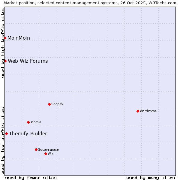 Market position of Themify Builder vs. Web Wiz Forums vs. MoinMoin