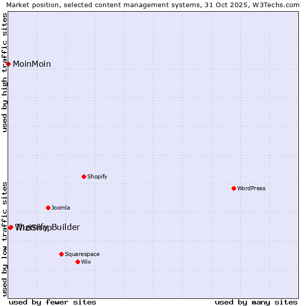 Market position of Themify Builder vs. WiziShop vs. MoinMoin