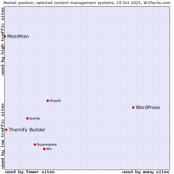 Market position of WordPress vs. Themify Builder vs. MoinMoin