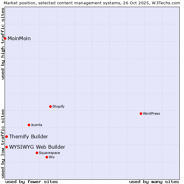 Market position of WYSIWYG Web Builder vs. Themify Builder vs. MoinMoin