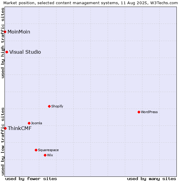 Market position of Visual Studio vs. ThinkCMF vs. MoinMoin
