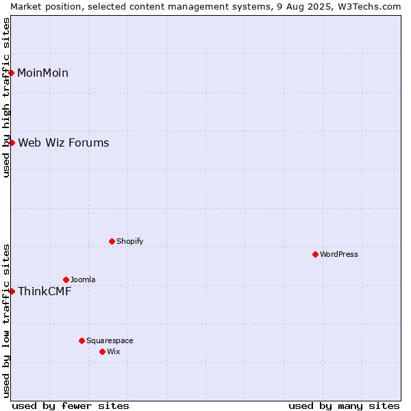 Market position of Web Wiz Forums vs. ThinkCMF vs. MoinMoin