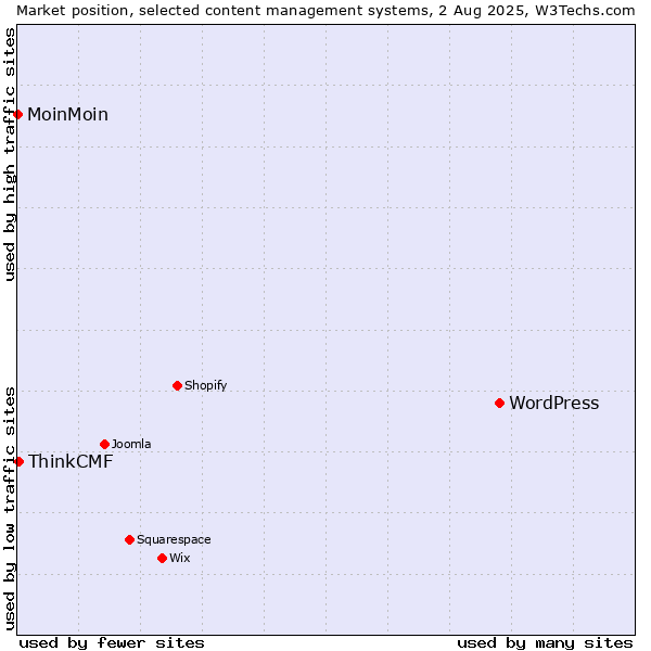 Market position of WordPress vs. ThinkCMF vs. MoinMoin
