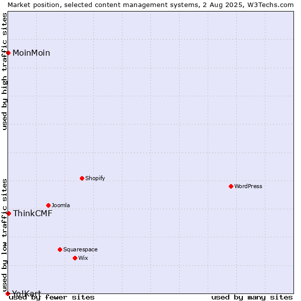 Market position of ThinkCMF vs. MoinMoin vs. Yo!Kart