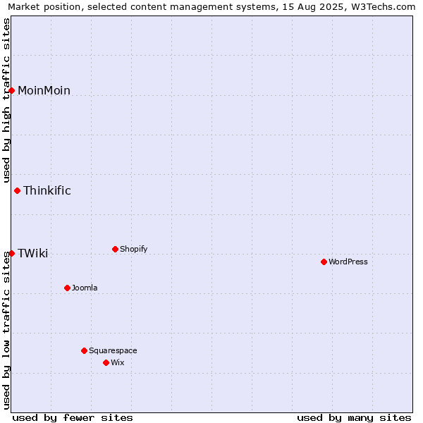 Market position of Thinkific vs. MoinMoin vs. TWiki