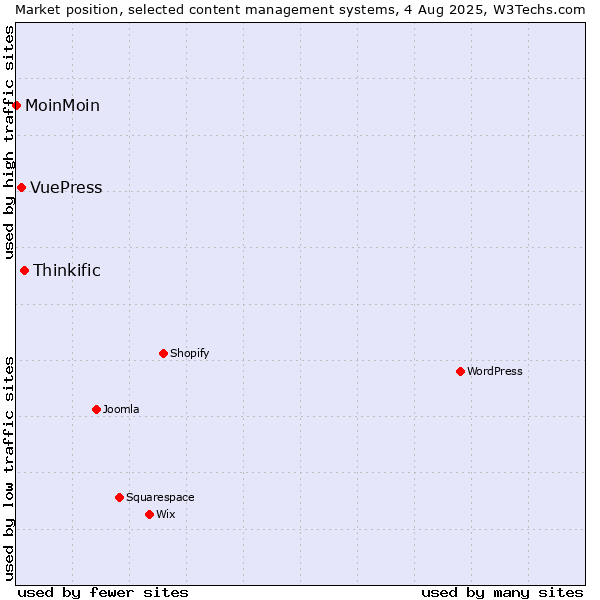 Market position of Thinkific vs. VuePress vs. MoinMoin