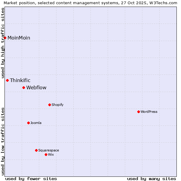 Market position of Webflow vs. Thinkific vs. MoinMoin