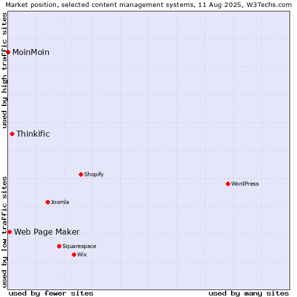 Market position of Thinkific vs. Web Page Maker vs. MoinMoin