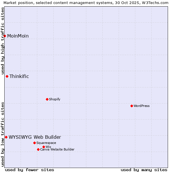 Market position of Thinkific vs. WYSIWYG Web Builder vs. MoinMoin