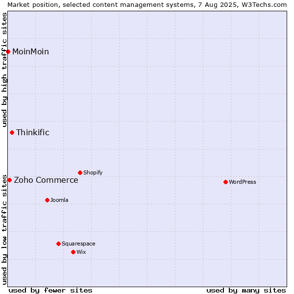 Market position of Thinkific vs. Zoho Commerce vs. MoinMoin