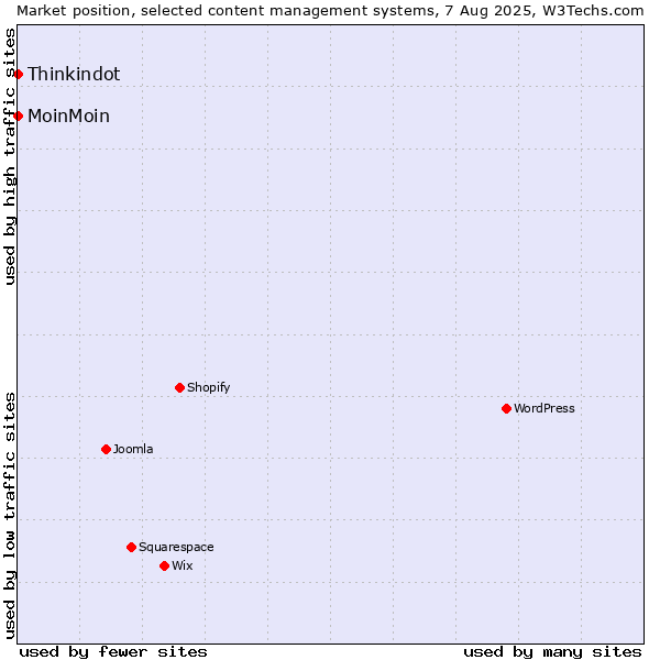 Market position of MoinMoin vs. Thinkindot