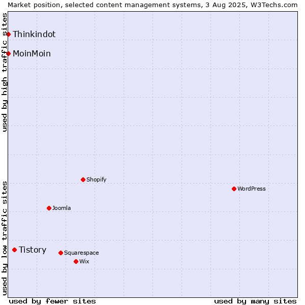 Market position of Tistory vs. MoinMoin vs. Thinkindot