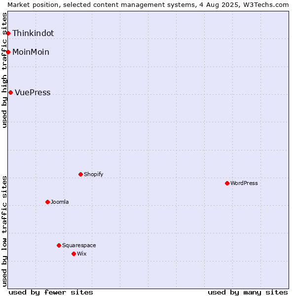Market position of VuePress vs. MoinMoin vs. Thinkindot