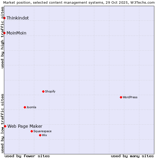 Market position of Web Page Maker vs. MoinMoin vs. Thinkindot