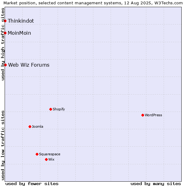 Market position of Web Wiz Forums vs. MoinMoin vs. Thinkindot