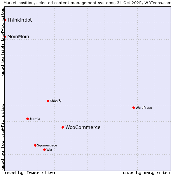 Market position of WooCommerce vs. MoinMoin vs. Thinkindot