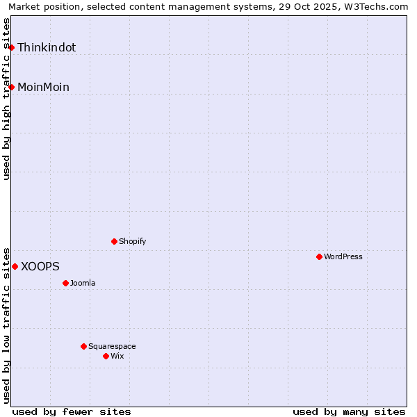 Market position of XOOPS vs. MoinMoin vs. Thinkindot
