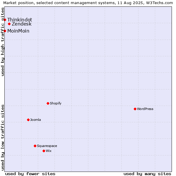Market position of Zendesk vs. MoinMoin vs. Thinkindot