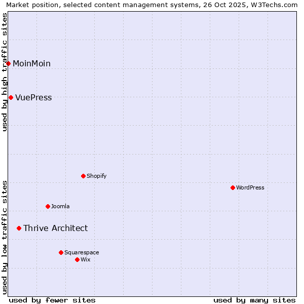 Market position of Thrive Architect vs. VuePress vs. MoinMoin