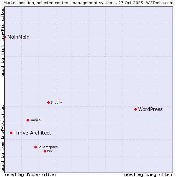 Market position of WordPress vs. Thrive Architect vs. MoinMoin