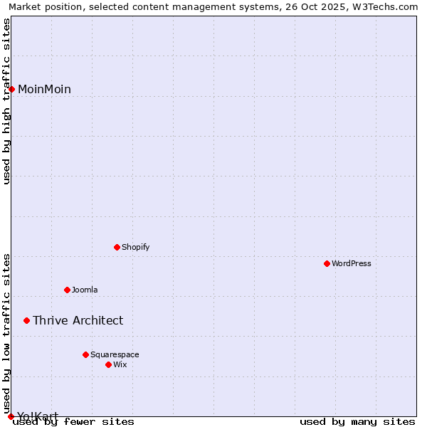 Market position of Thrive Architect vs. MoinMoin vs. Yo!Kart