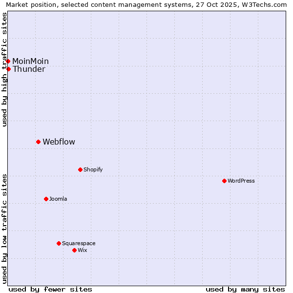 Market position of Webflow vs. Thunder vs. MoinMoin