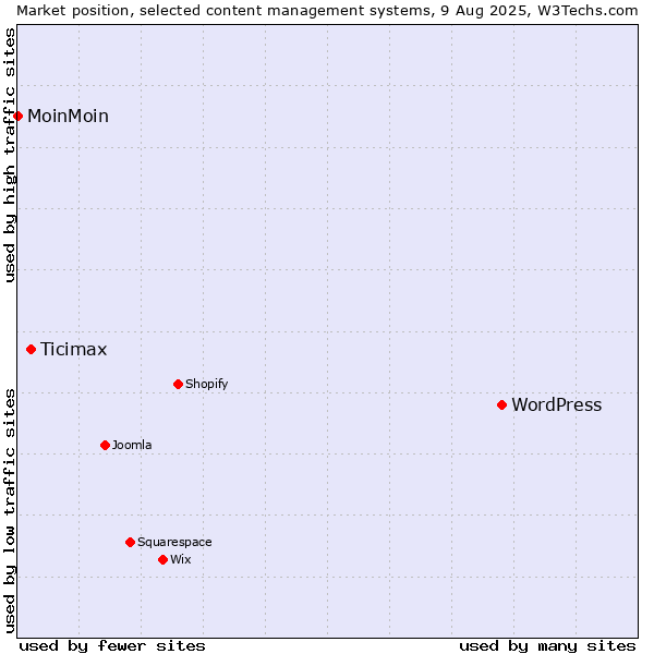 Market position of WordPress vs. Ticimax vs. MoinMoin