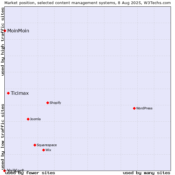 Market position of Ticimax vs. MoinMoin vs. Yo!Kart