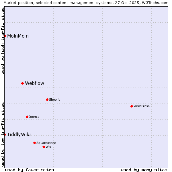 Market position of Webflow vs. MoinMoin vs. TiddlyWiki