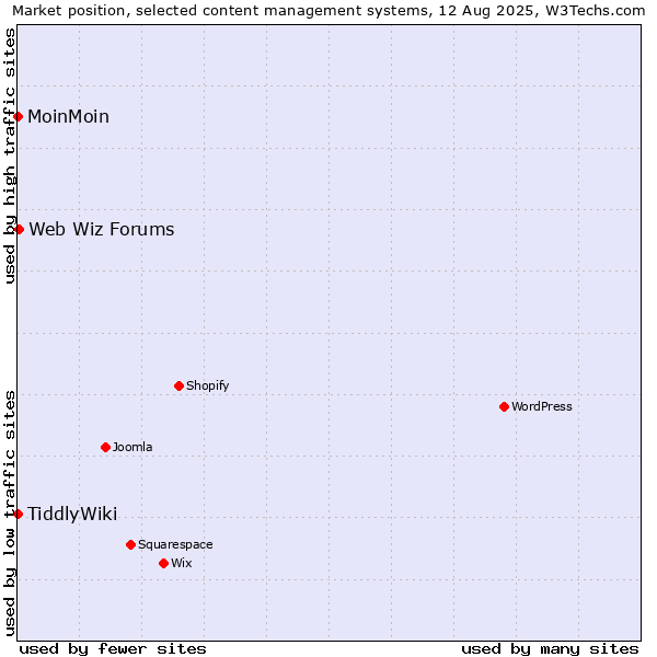 Market position of Web Wiz Forums vs. MoinMoin vs. TiddlyWiki