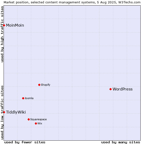Market position of WordPress vs. MoinMoin vs. TiddlyWiki