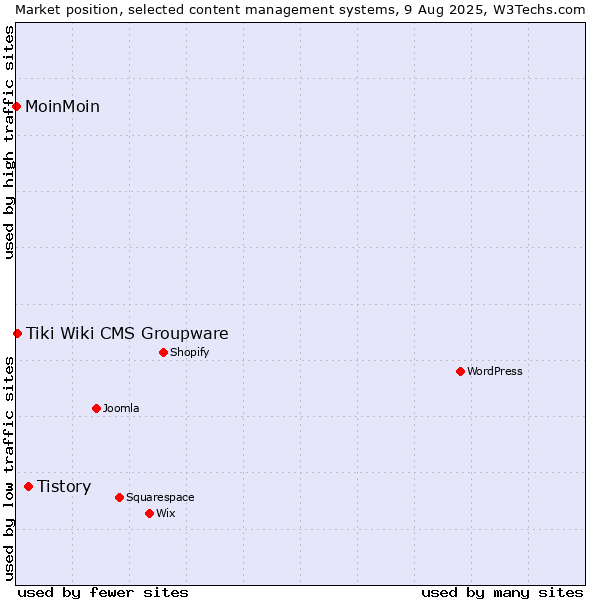 Market position of Tistory vs. Tiki Wiki CMS Groupware vs. MoinMoin