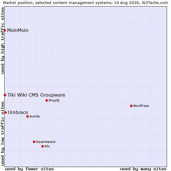Market position of Umbraco vs. Tiki Wiki CMS Groupware vs. MoinMoin
