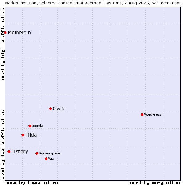 Market position of Tilda vs. Tistory vs. MoinMoin
