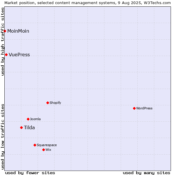 Market position of Tilda vs. VuePress vs. MoinMoin