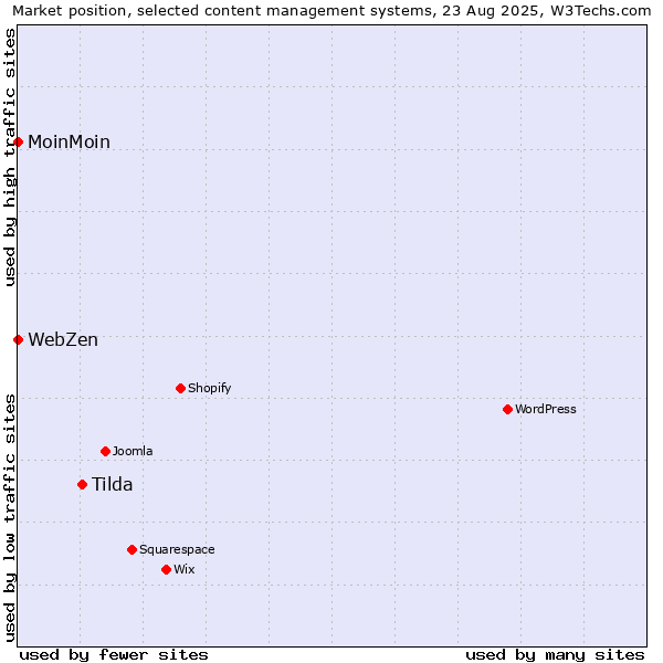 Market position of Tilda vs. MoinMoin vs. WebZen