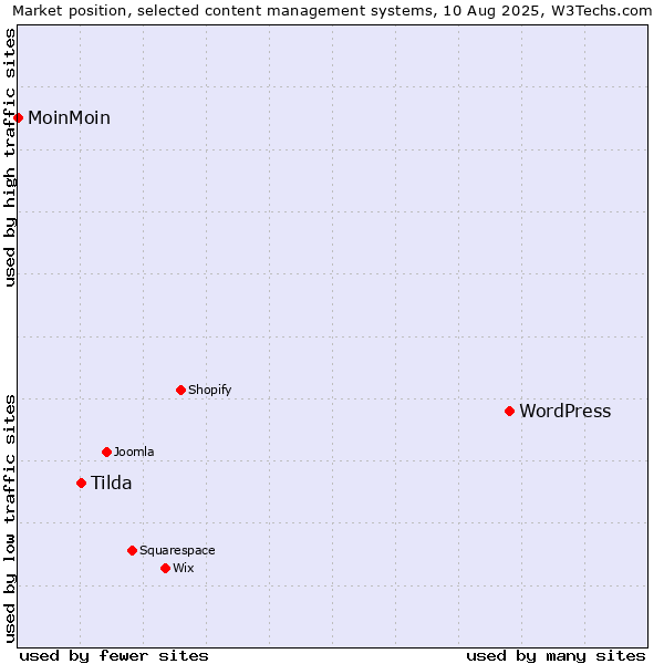 Market position of WordPress vs. Tilda vs. MoinMoin