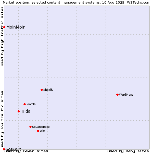Market position of Tilda vs. MoinMoin vs. Yo!Kart