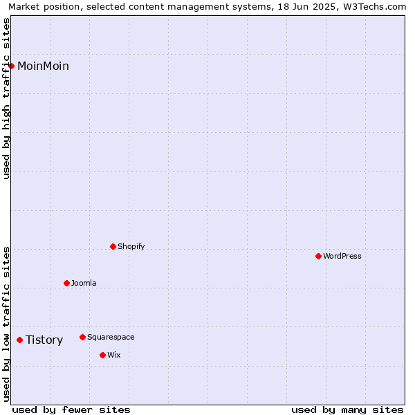 Market position of Tistory vs. MoinMoin