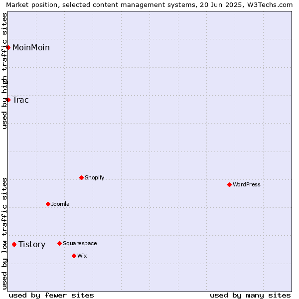 Market position of Tistory vs. MoinMoin vs. Trac