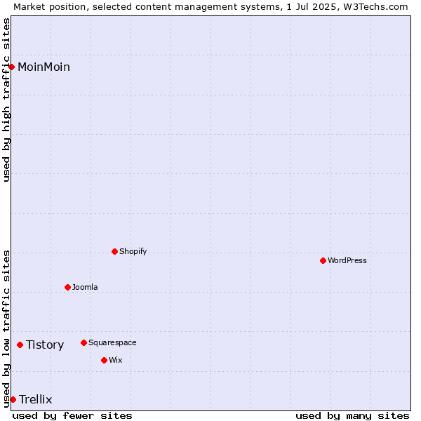Market position of Tistory vs. Trellix vs. MoinMoin