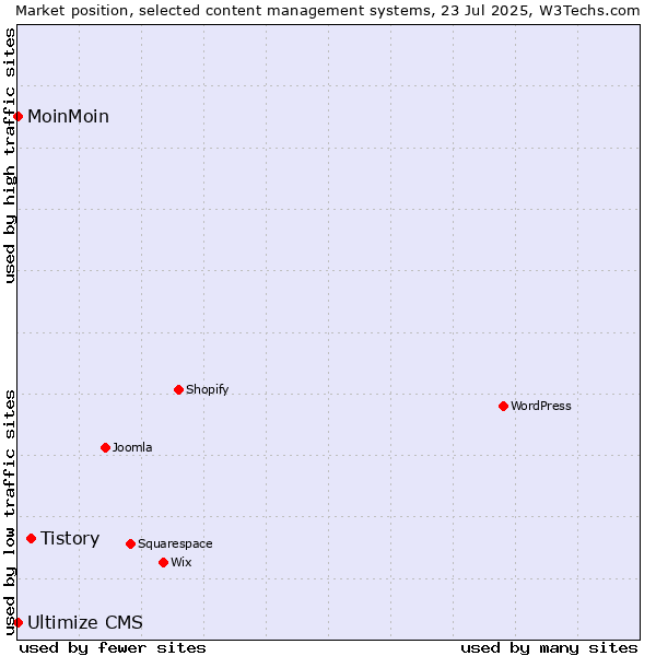 Market position of Tistory vs. MoinMoin vs. Ultimize CMS