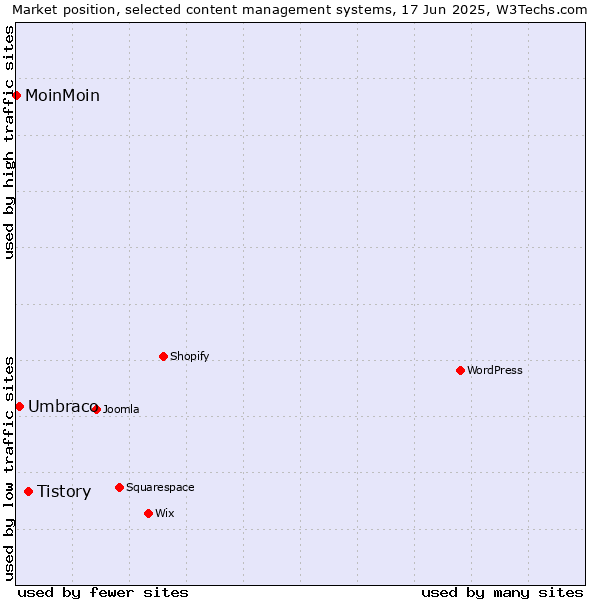 Market position of Tistory vs. Umbraco vs. MoinMoin