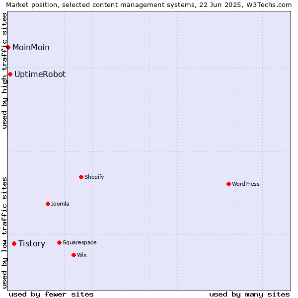 Market position of Tistory vs. UptimeRobot vs. MoinMoin